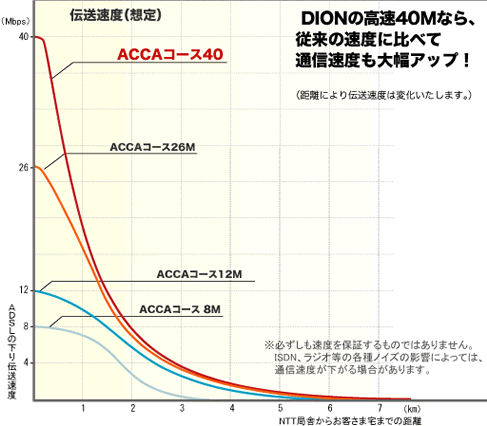 インターネット(光・ADSL回線チェツク)NTT・DIONと インターネット(光・ADSL回線チェツク)NTT・DIONと